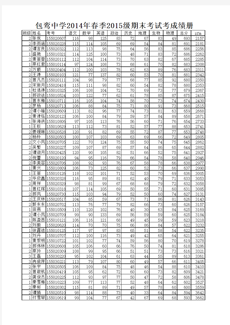 2015级期末考试成绩表