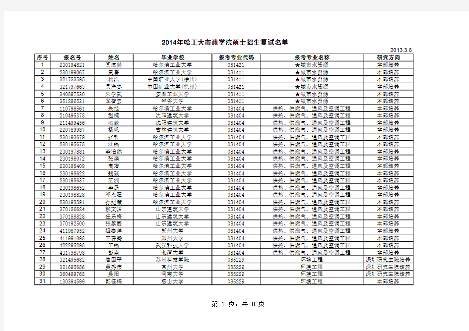 2014年哈工大市政学院硕士招生复试名单-终稿