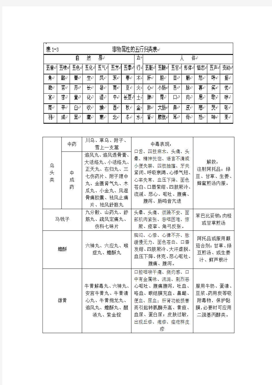 中药学重点归纳