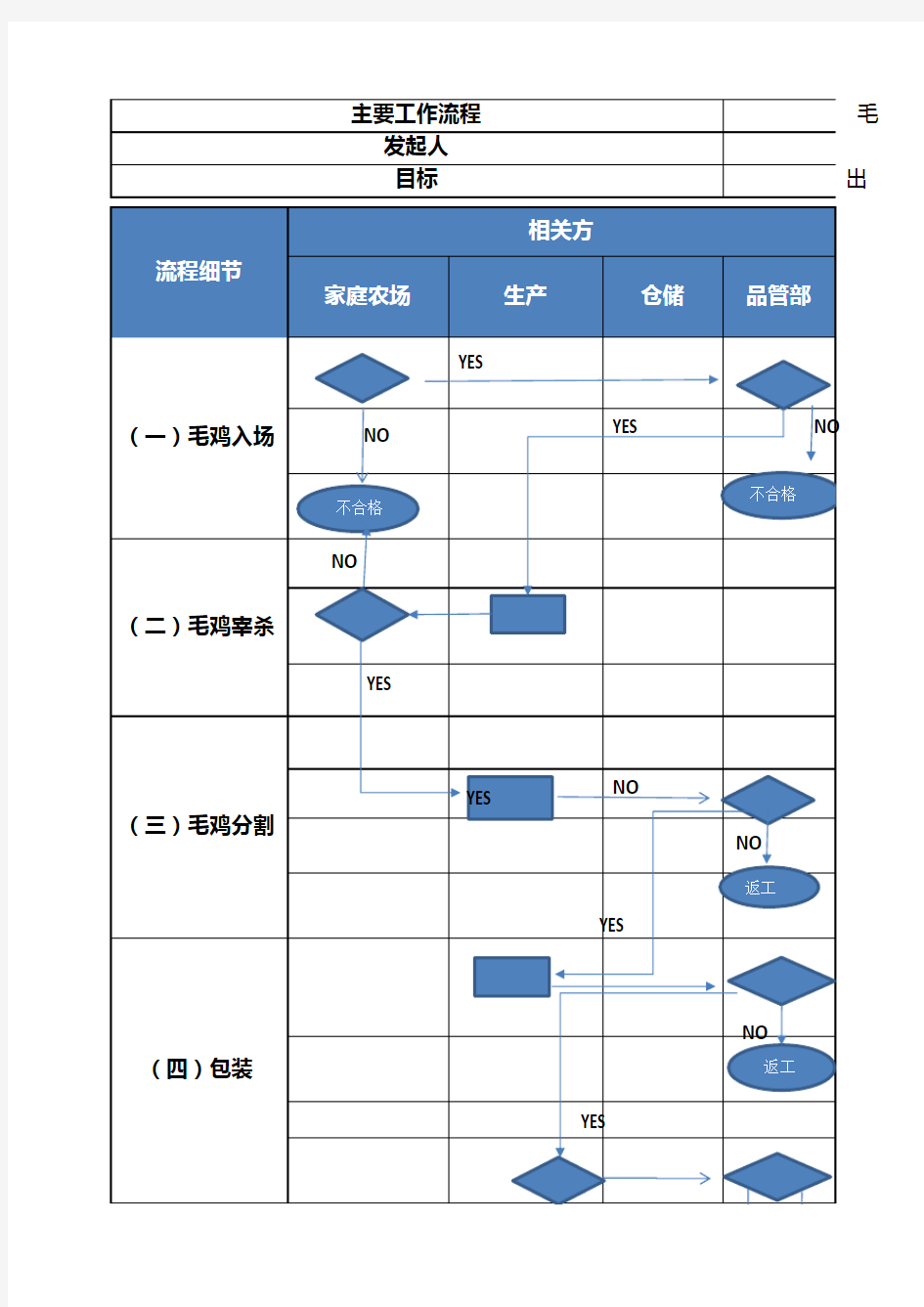 1、附件-毛鸡屠宰工作流程图