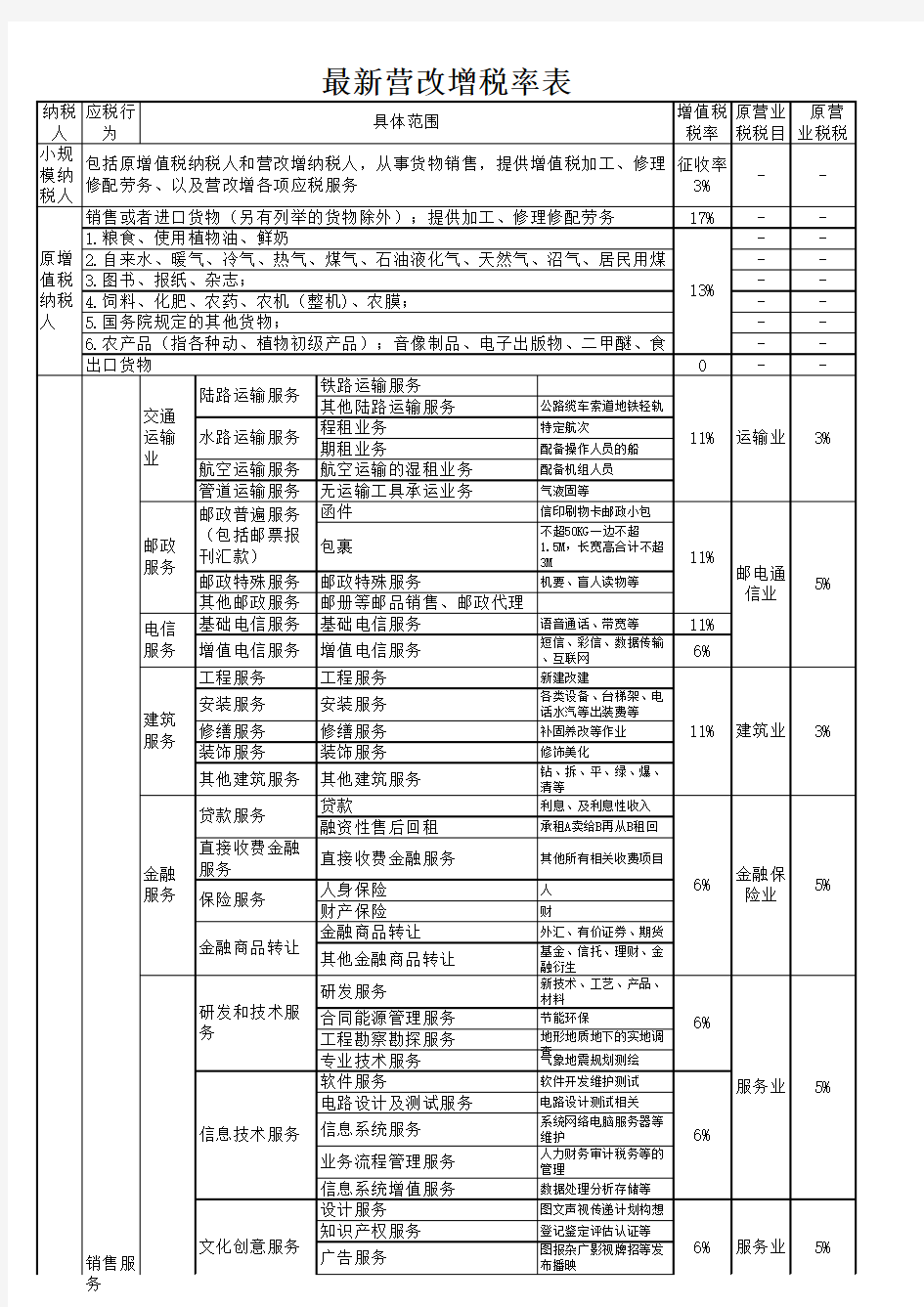 2016年4月最新营改增税率表