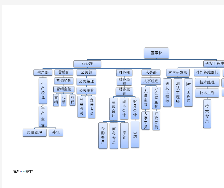 完整的公司组织结构图
