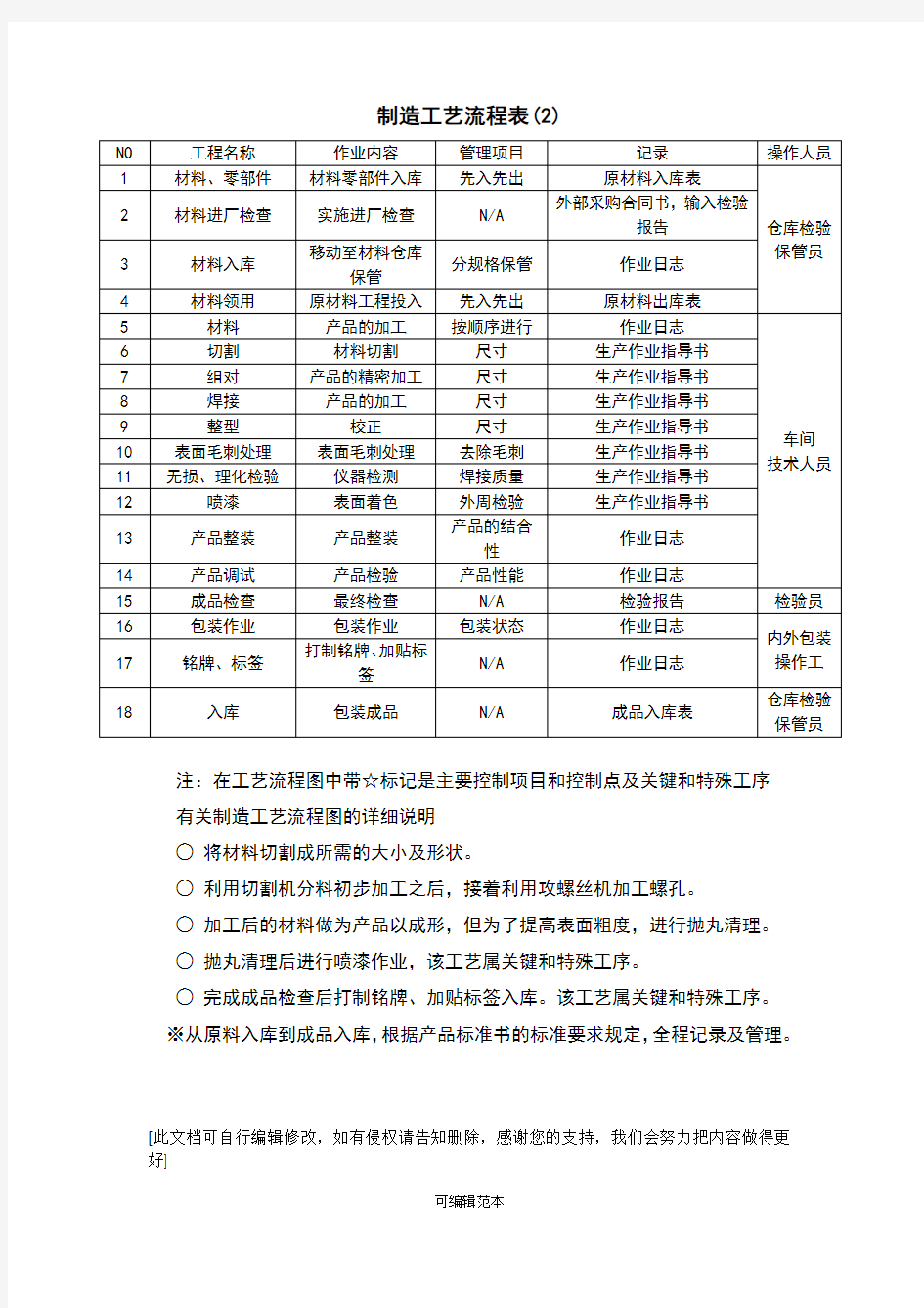 电梯制造工艺流程图80753