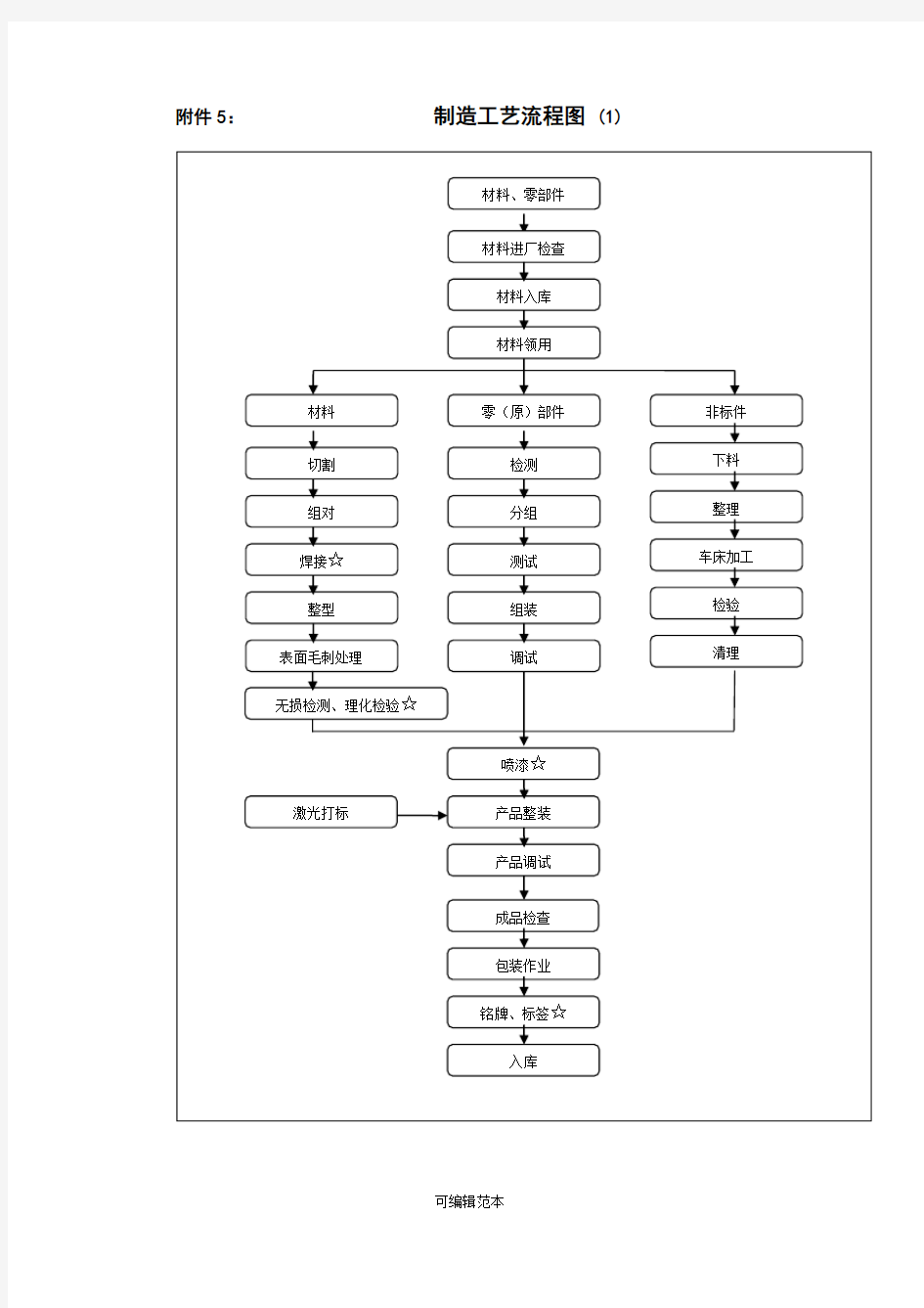 电梯制造工艺流程图80753