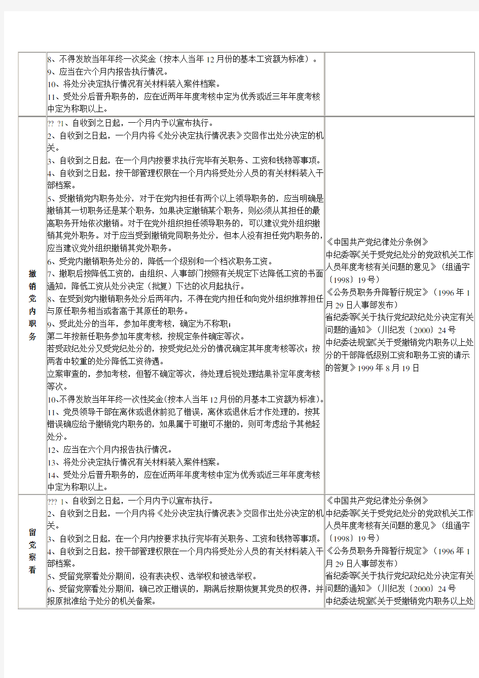 川省党纪处分执行到位一览表