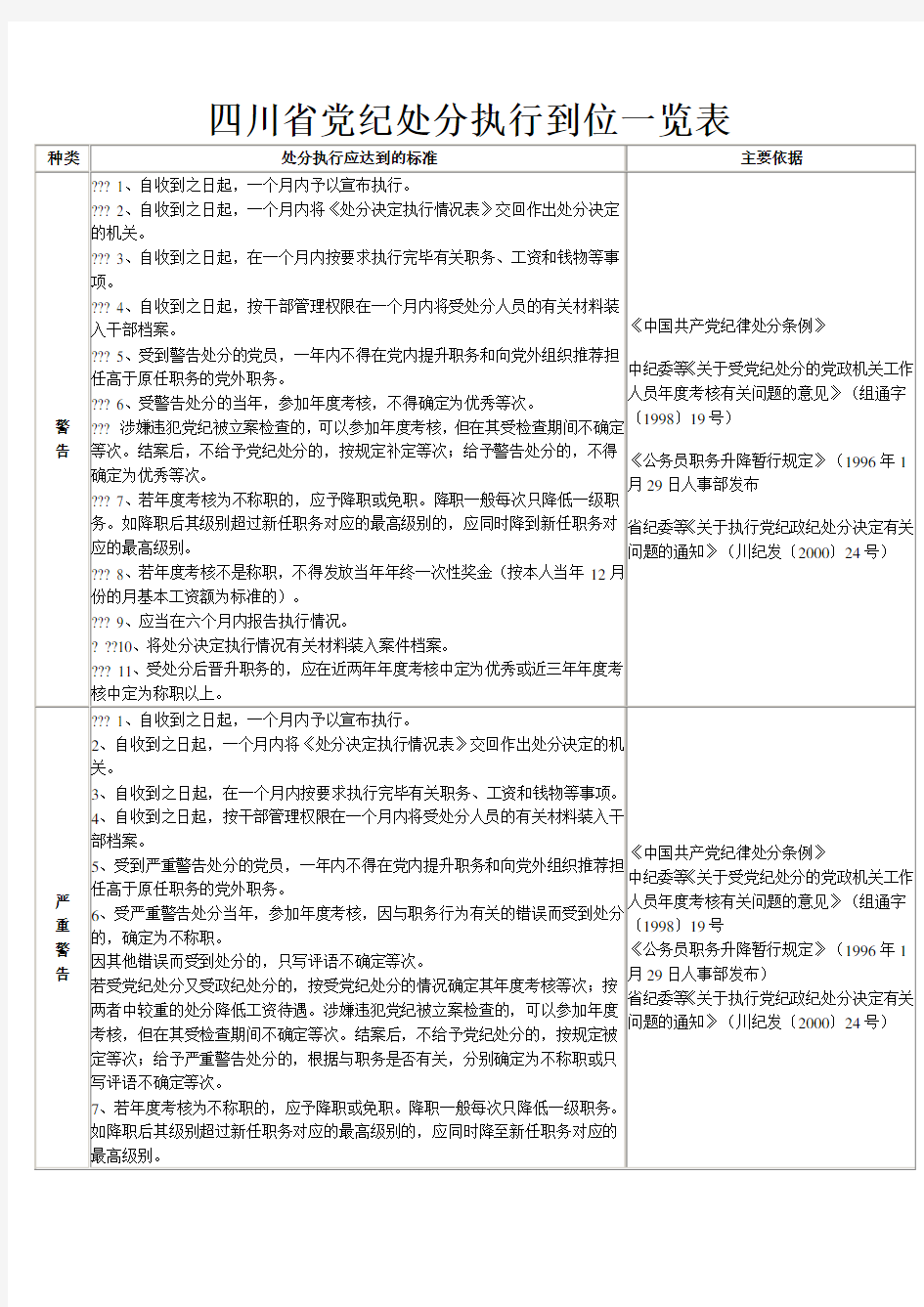 川省党纪处分执行到位一览表
