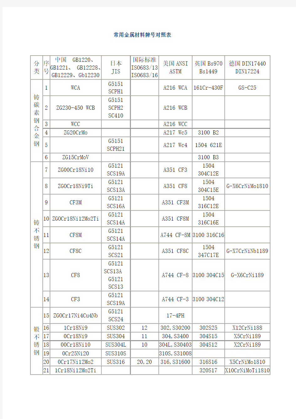 常用金属材料牌号对照表