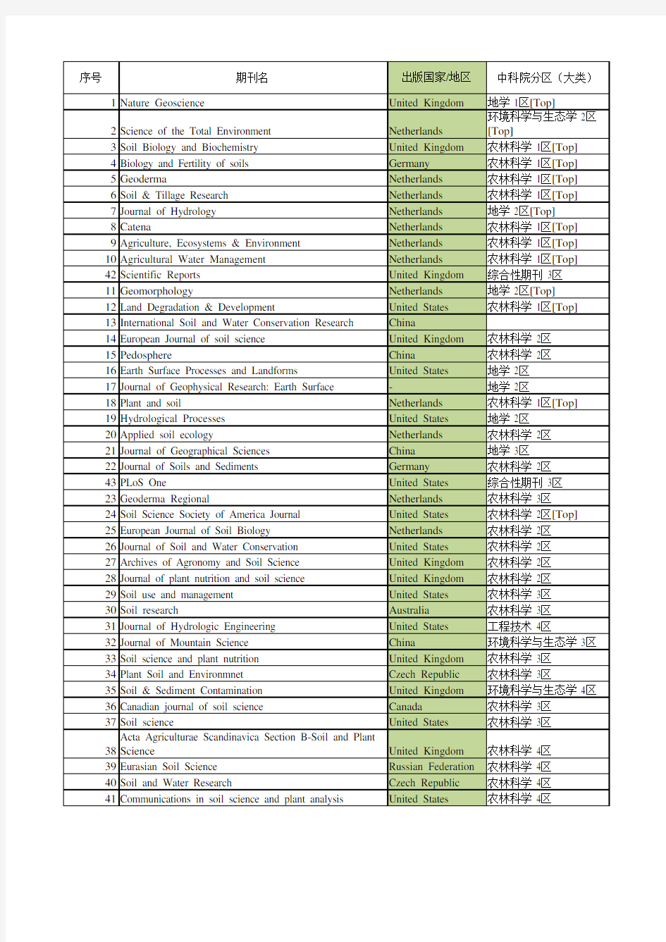 2016-2020年土壤学SCI期刊影响因子