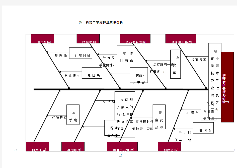 最新护理质量分析鱼骨图