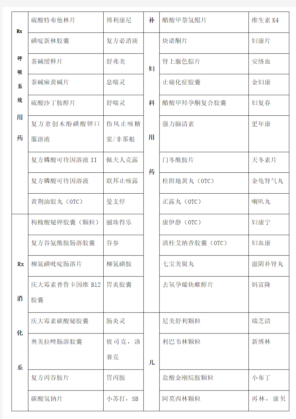 常用药品别名大全