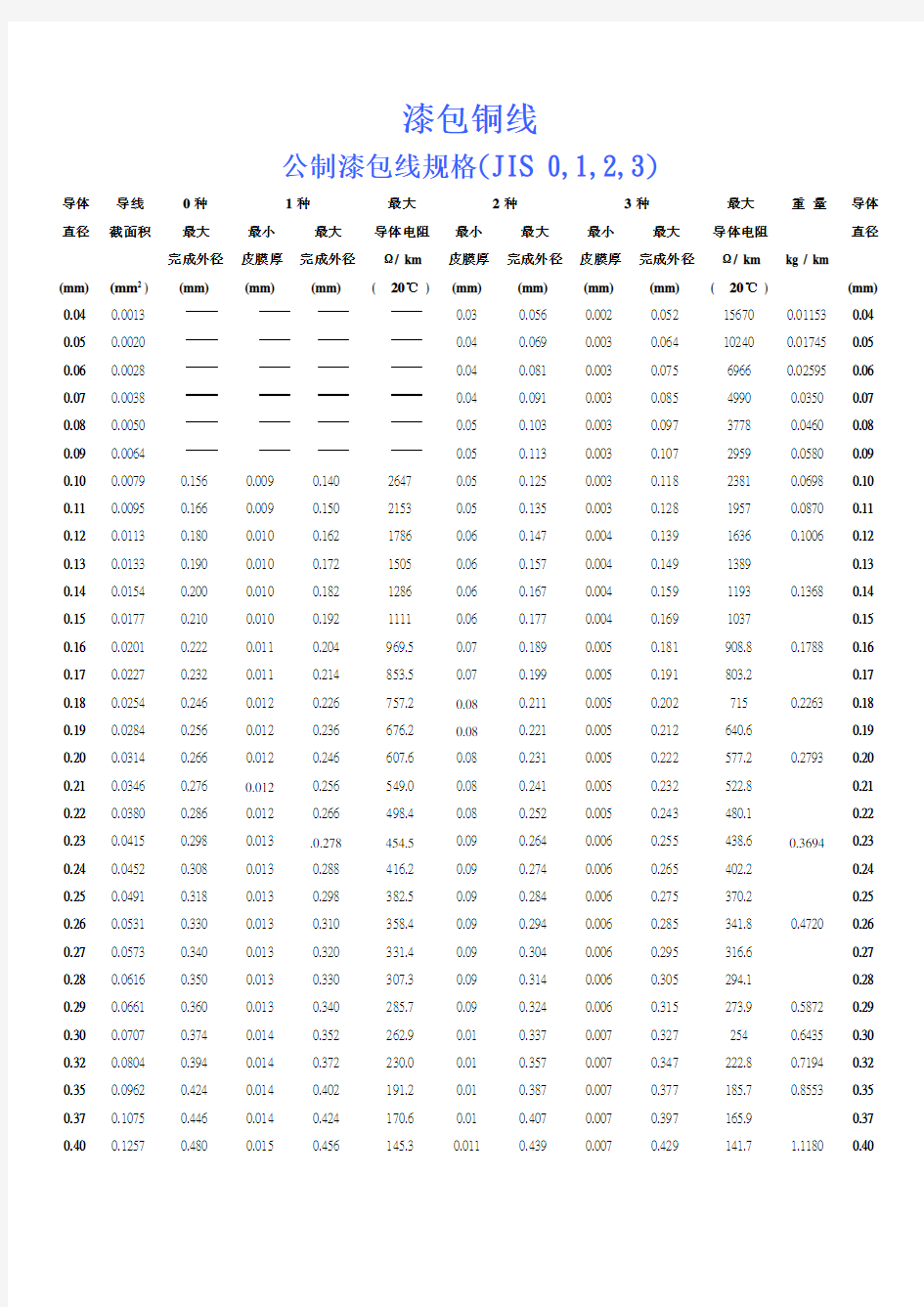 变压器线径对照表_1