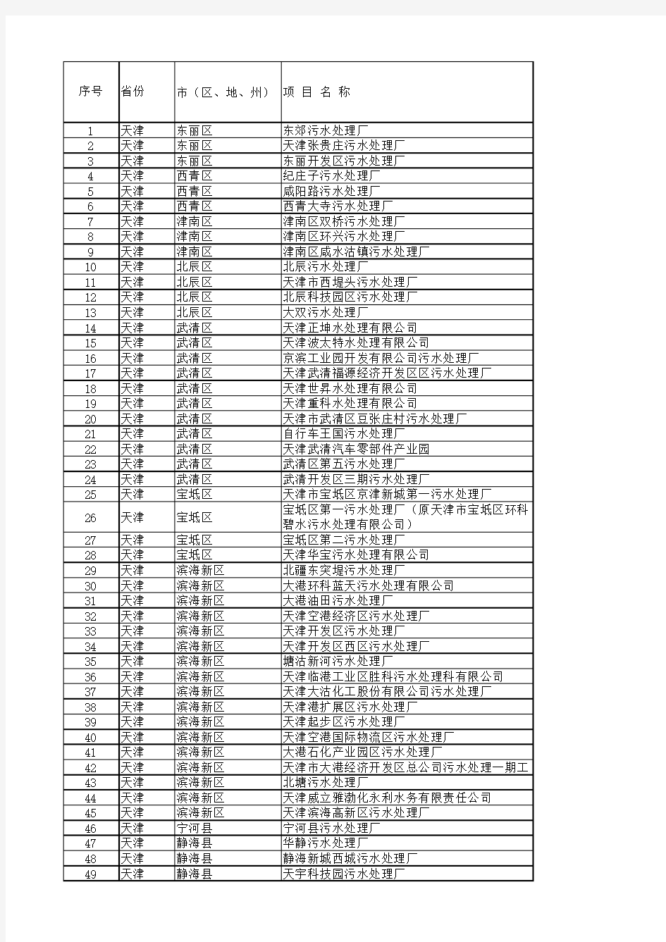 天津污水厂名单