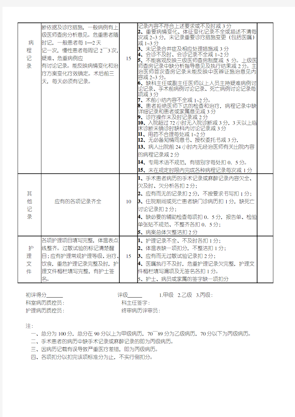 住院病历质量考核评分表