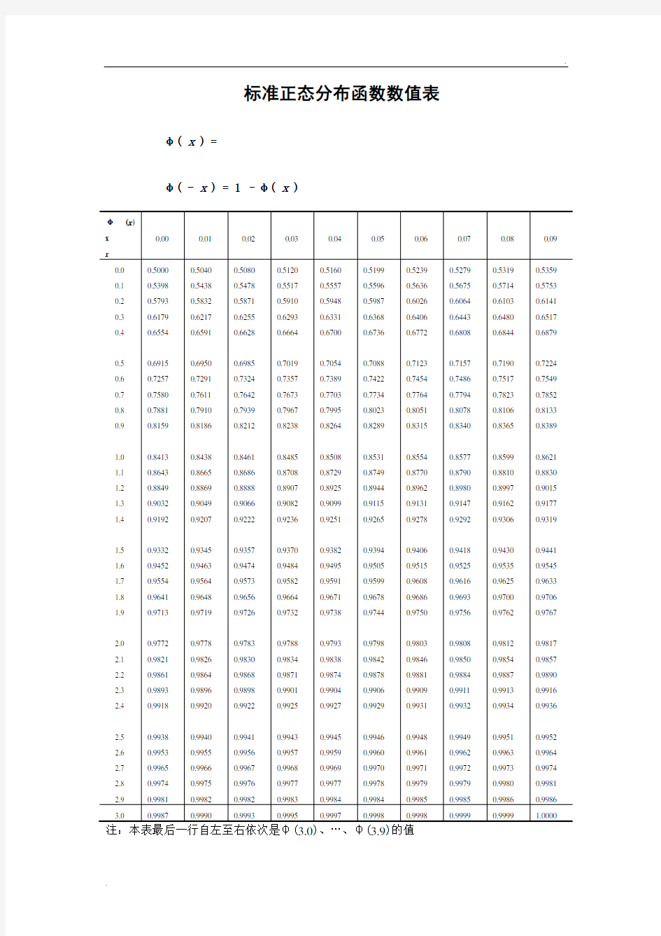 标准正态分布函数数值表