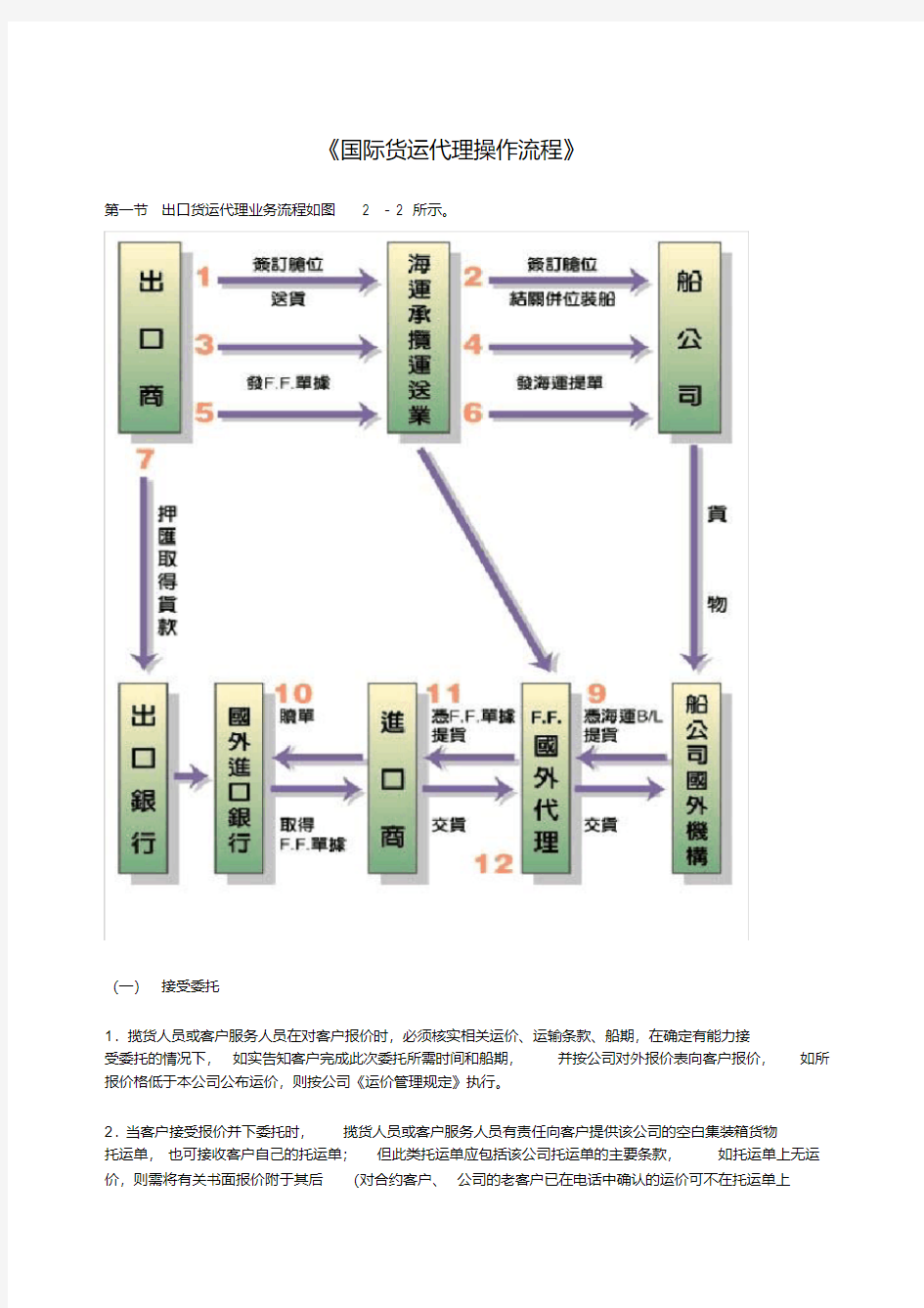 国际货代操作流程