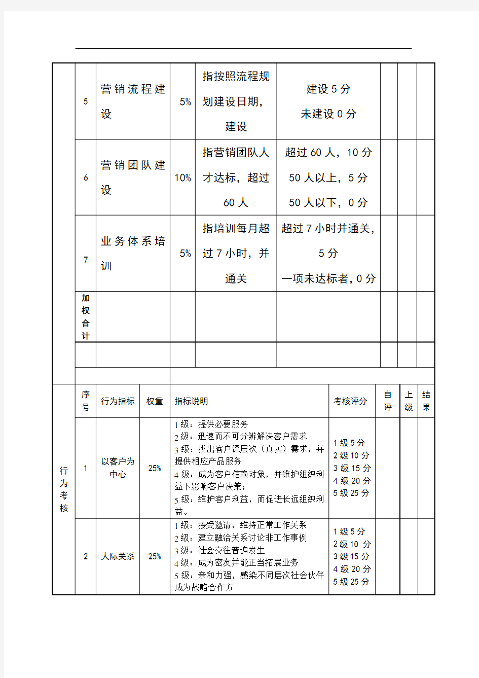 最新营销总监绩效考核表word版本