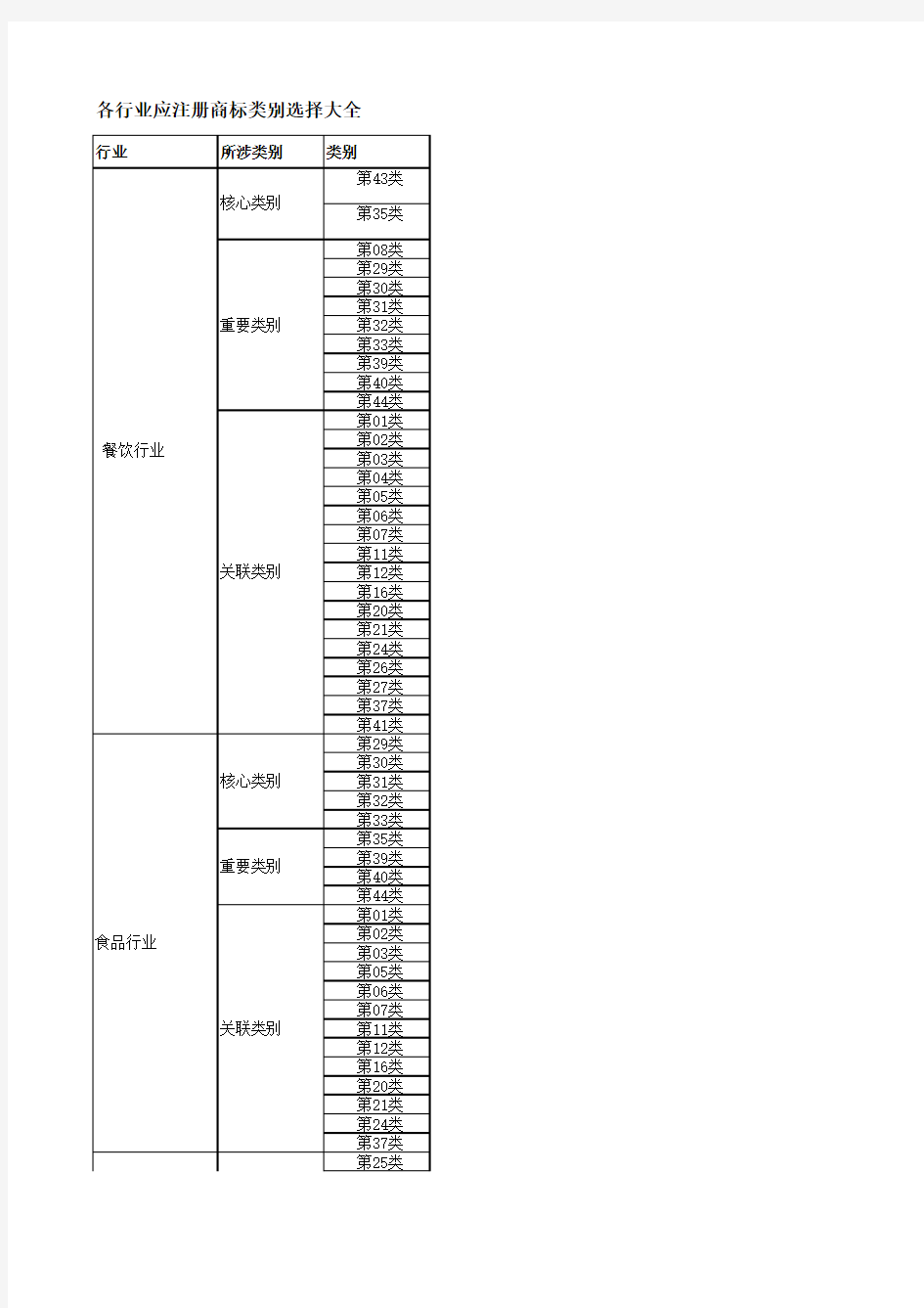 新版-各行业应注册商标类别选择大全