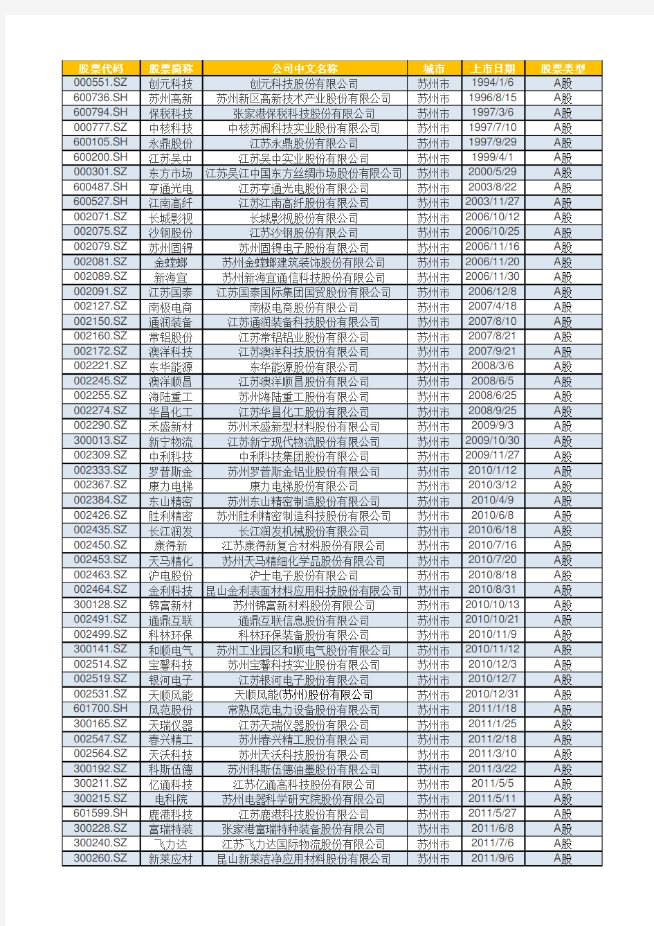 江苏各地市A股上市公司统计汇总 截至 