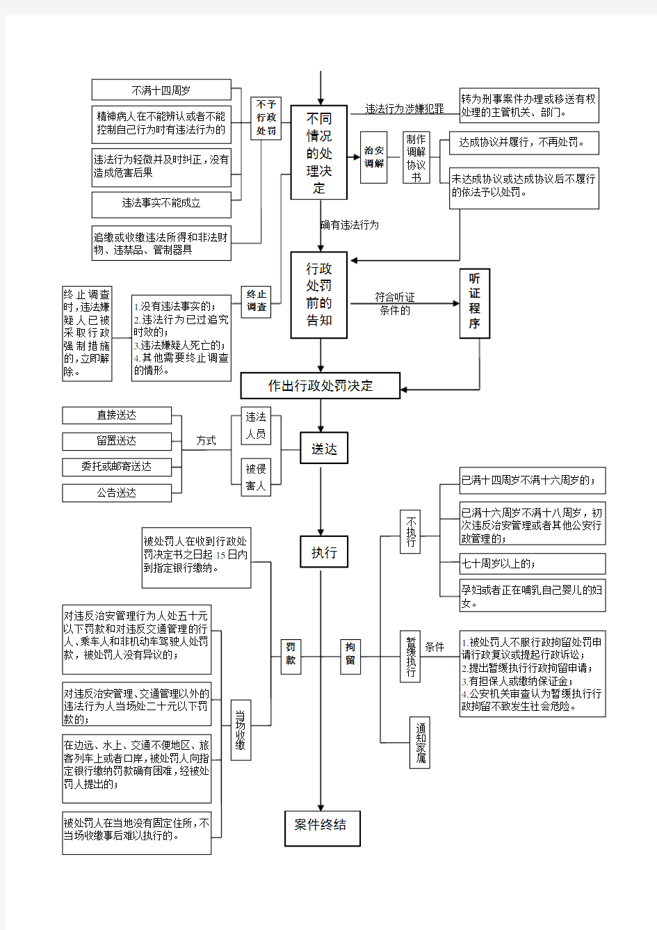 行政案件办理程序流程Word文档