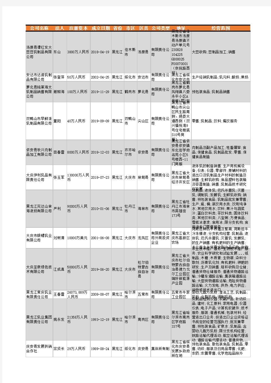 2021年黑龙江省乳制品行业企业名录1206家