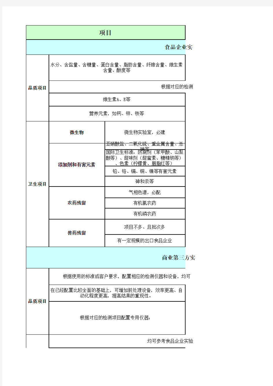 食品检测实验室一般配置(企业及第三方检)