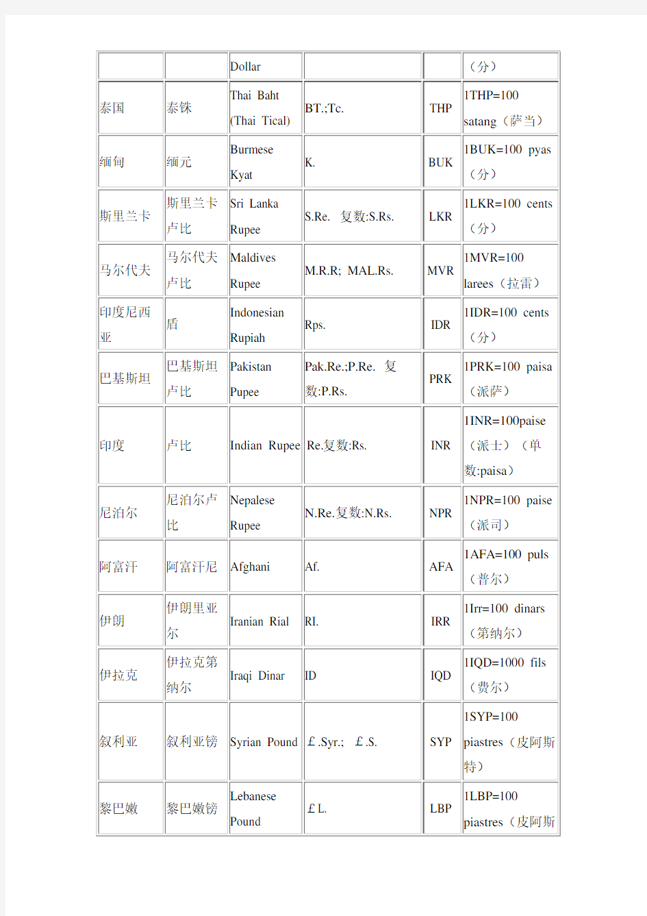 世界各国货币名称符号