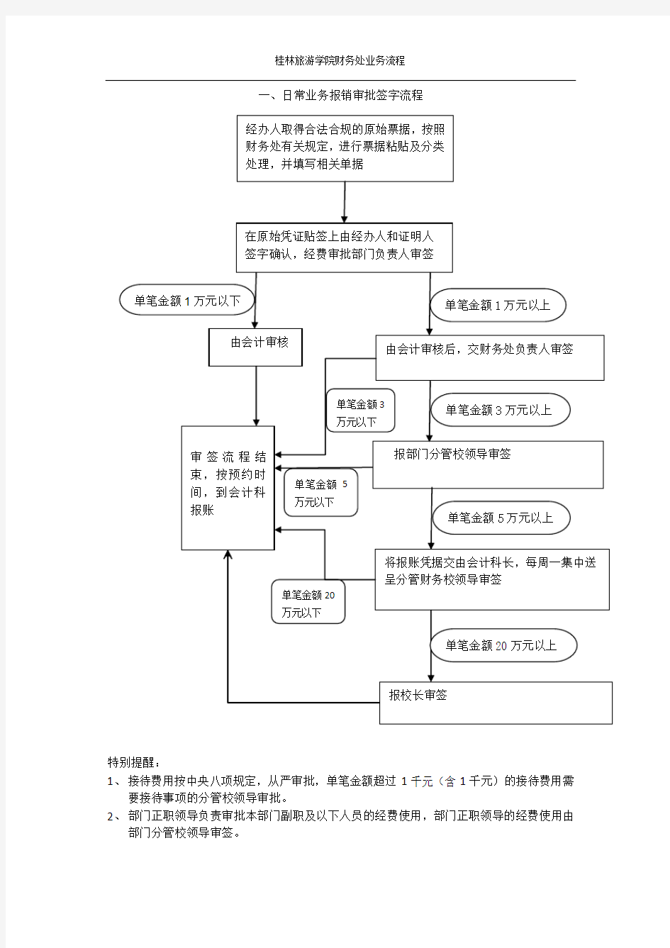 一、日常业务报销审批签字流程经办人取得合法合规的原始