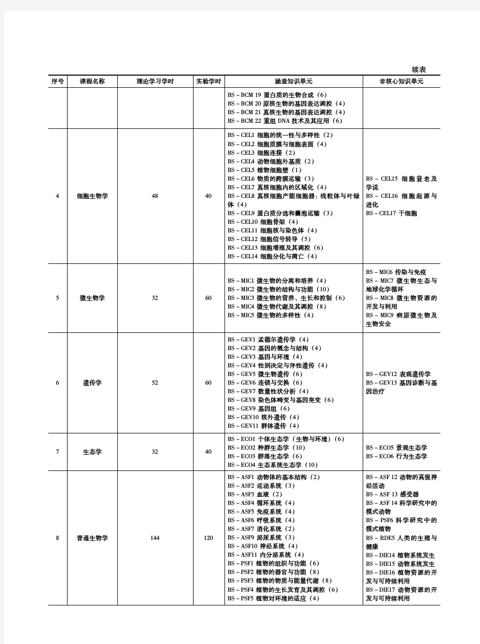 表2 生物科学专业的专业基础课程