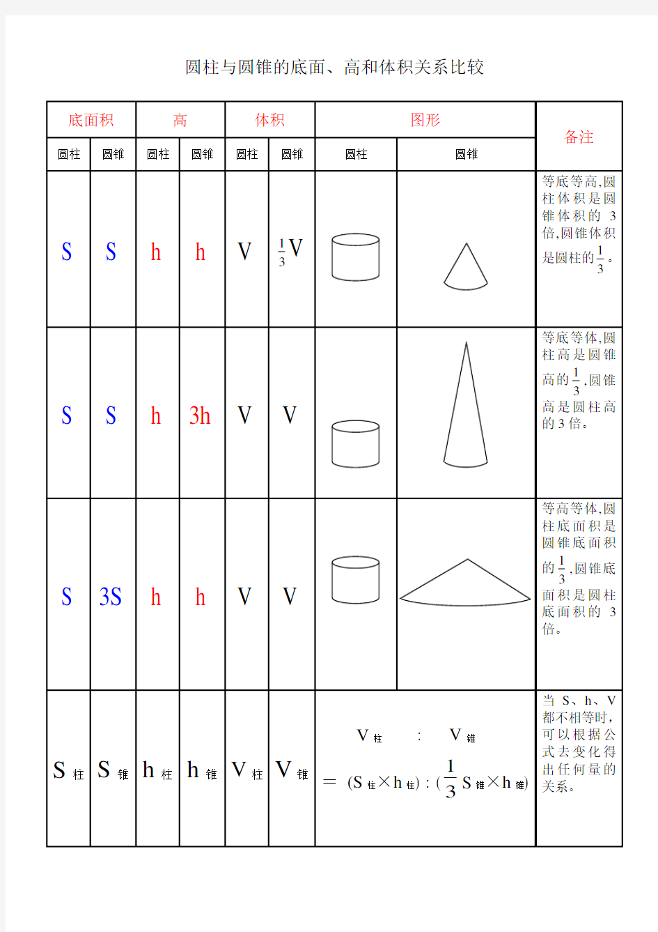 圆柱与圆锥的底面、高和体积关系比较