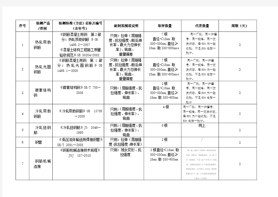 (完整版)建筑材料取样标准新版2016