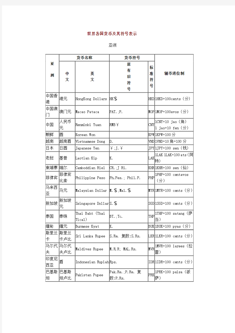 世界各国货币名称及符号Word文档