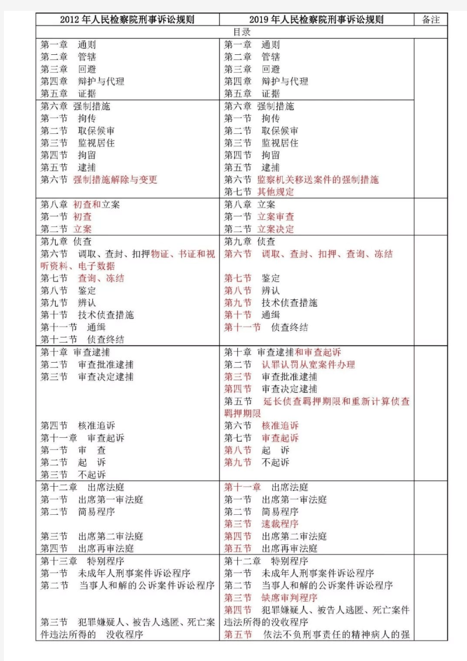 《人民检察院刑事诉讼规则》修订前后条文对比(2020)版