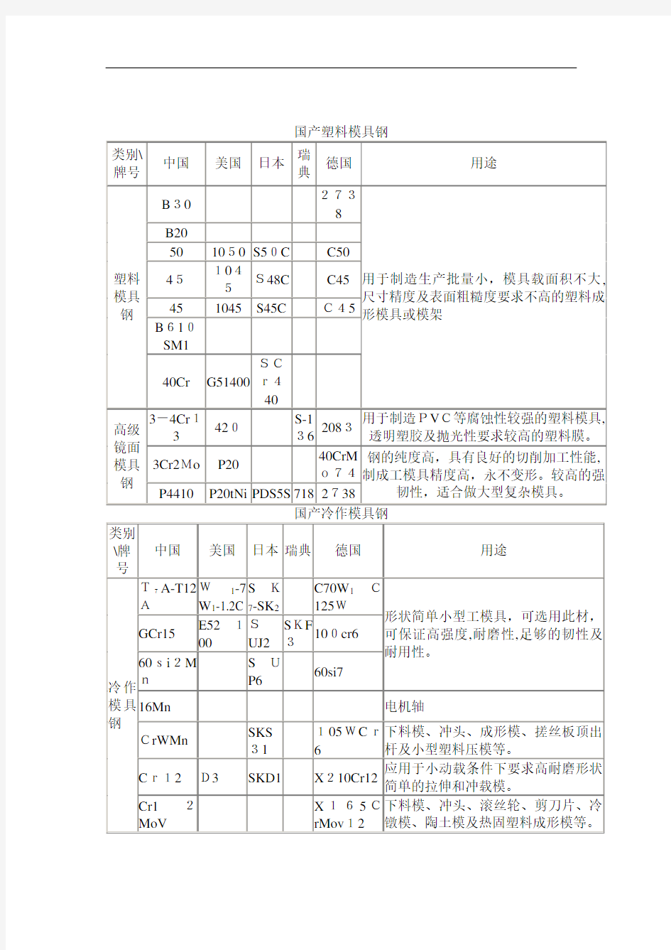 模具钢选常用表