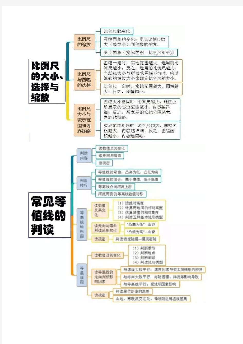 高中地理思维导图最全知识汇总(图片版)