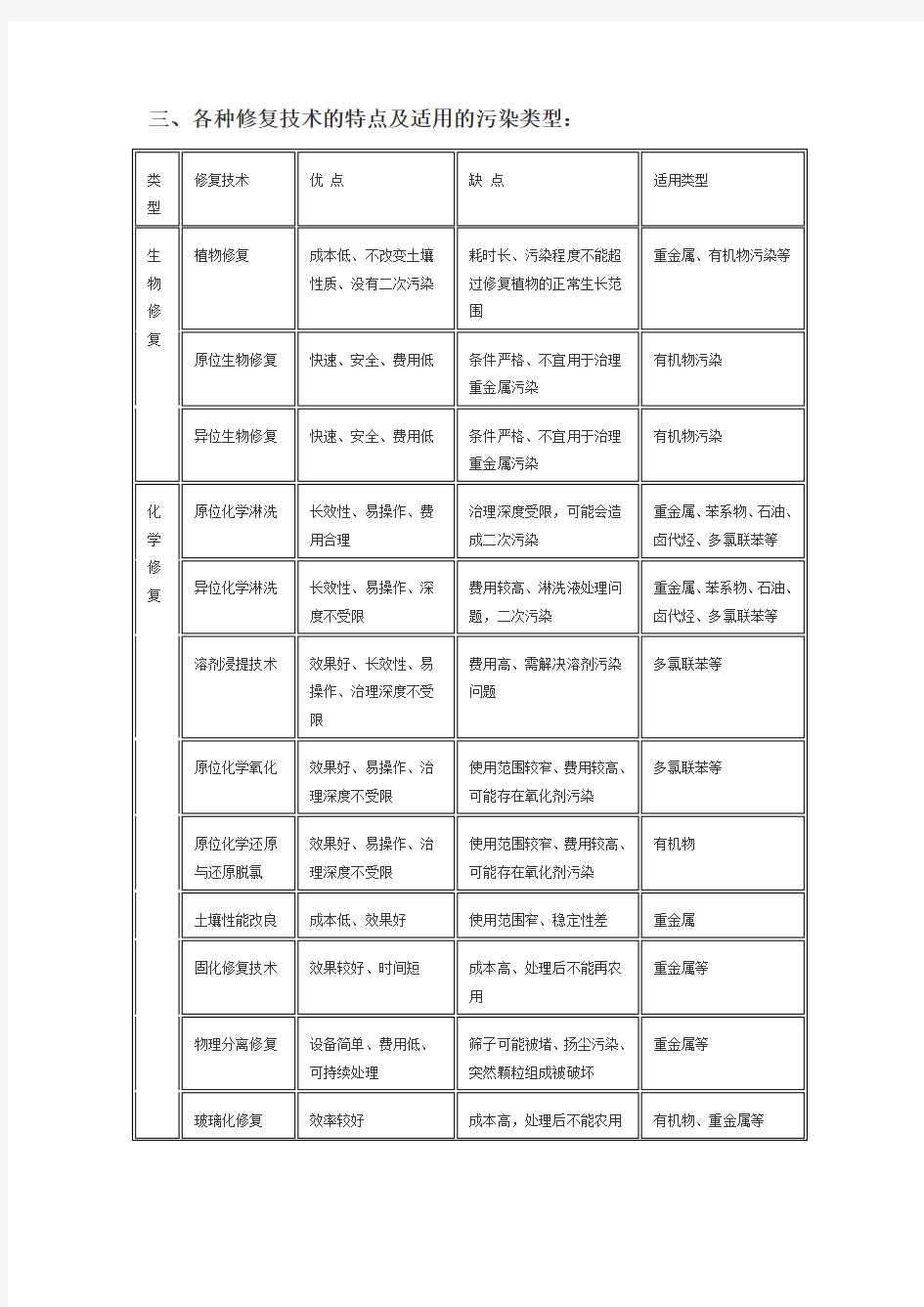 土壤修复方法及优缺点