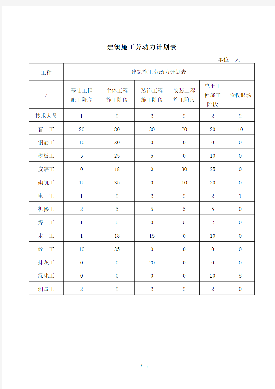 最新建筑施工劳动力计划表