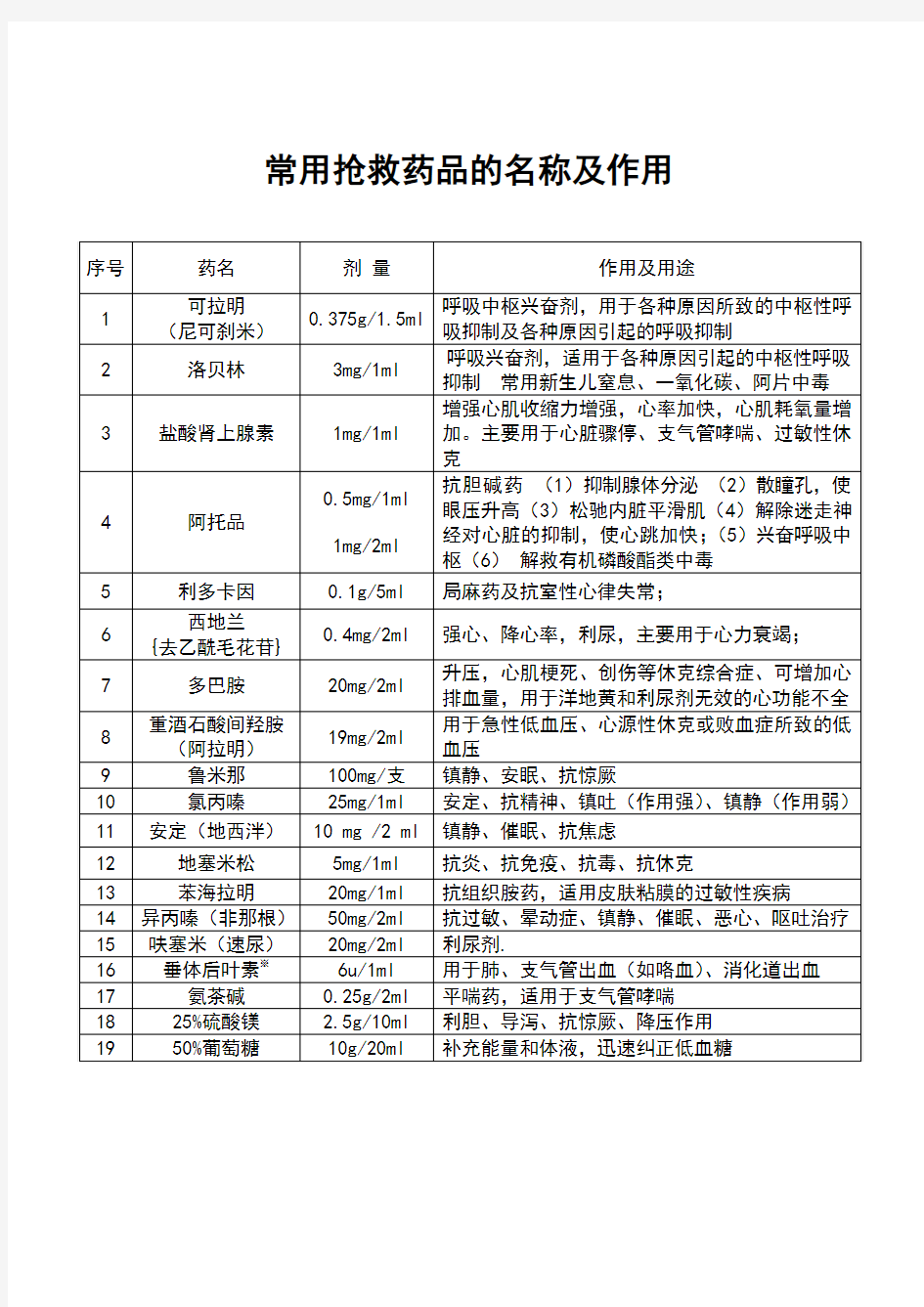 常用抢救药品名称及作用