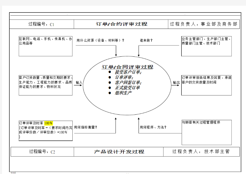 Iso9001过程分析图