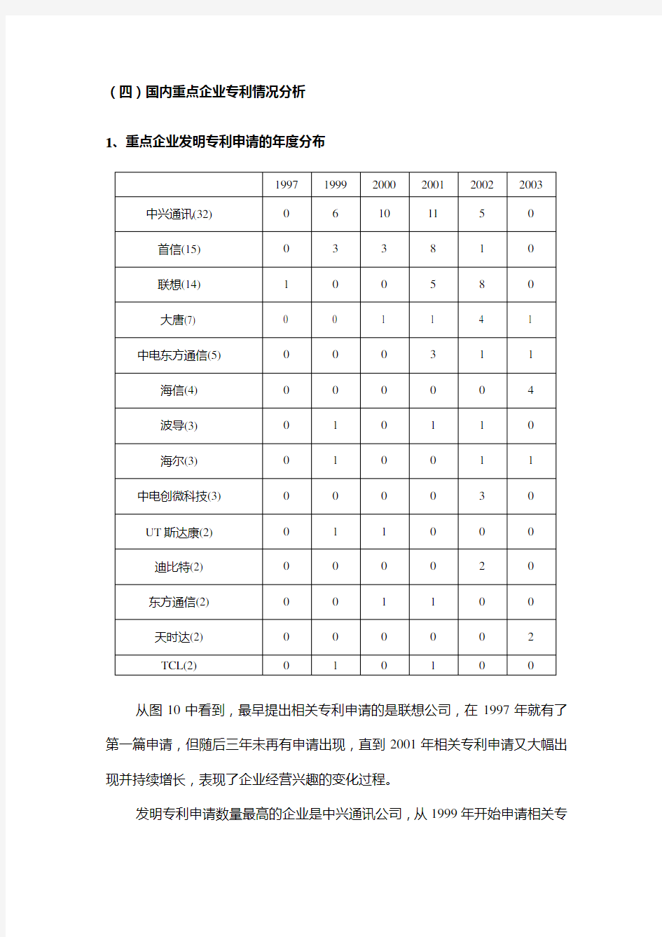 重点企业专利情况分析