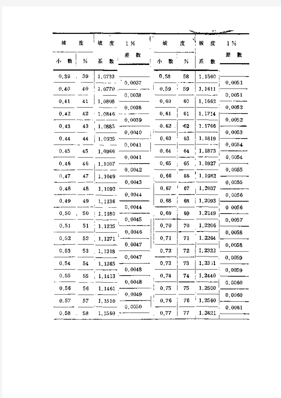 坡度系数与对应坡度表