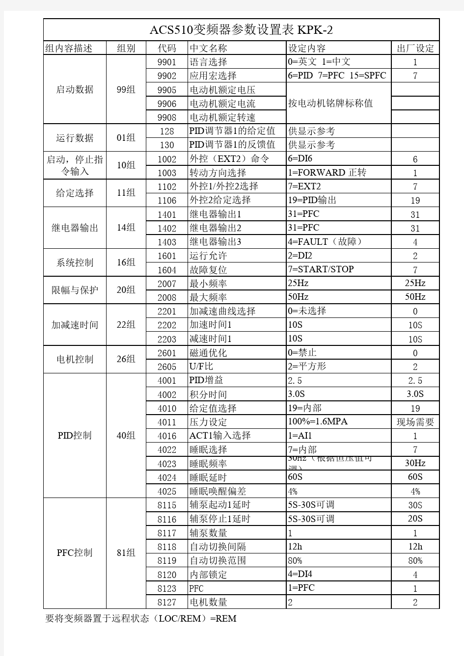 ABB变频器参数设置表