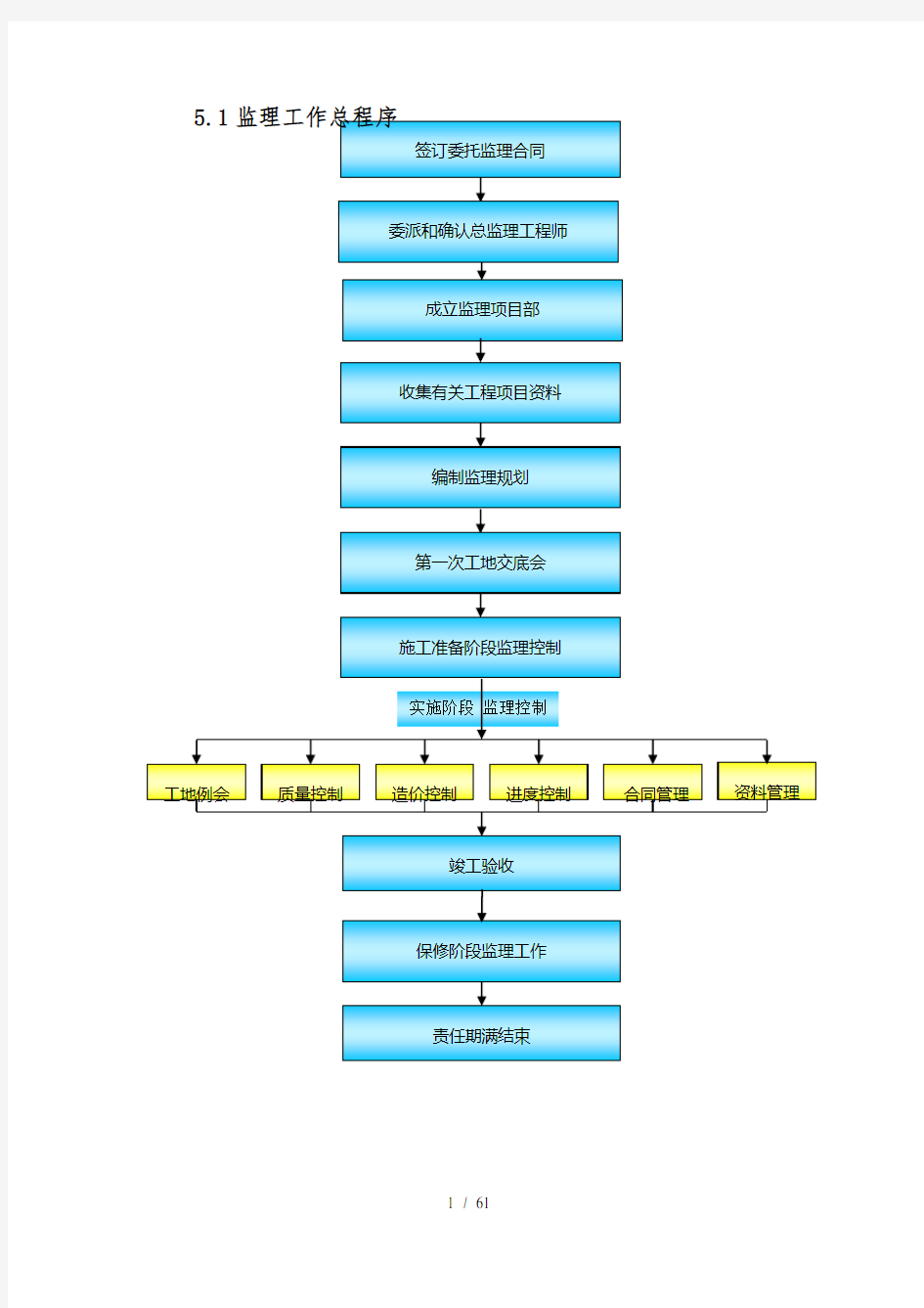 建设工程质量控制常用流程图