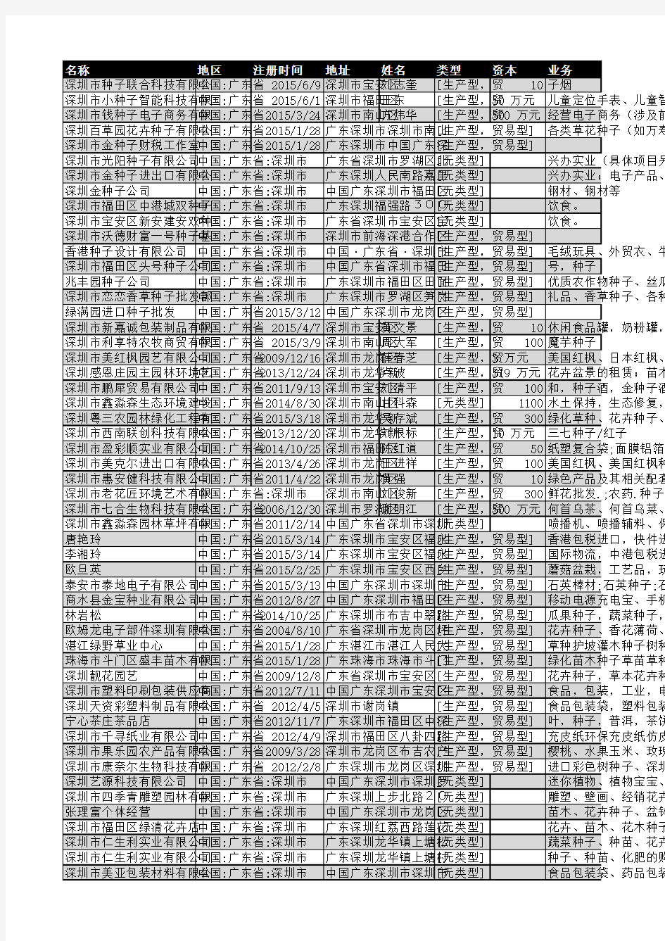 2018年深圳市种子行业企业名录98家