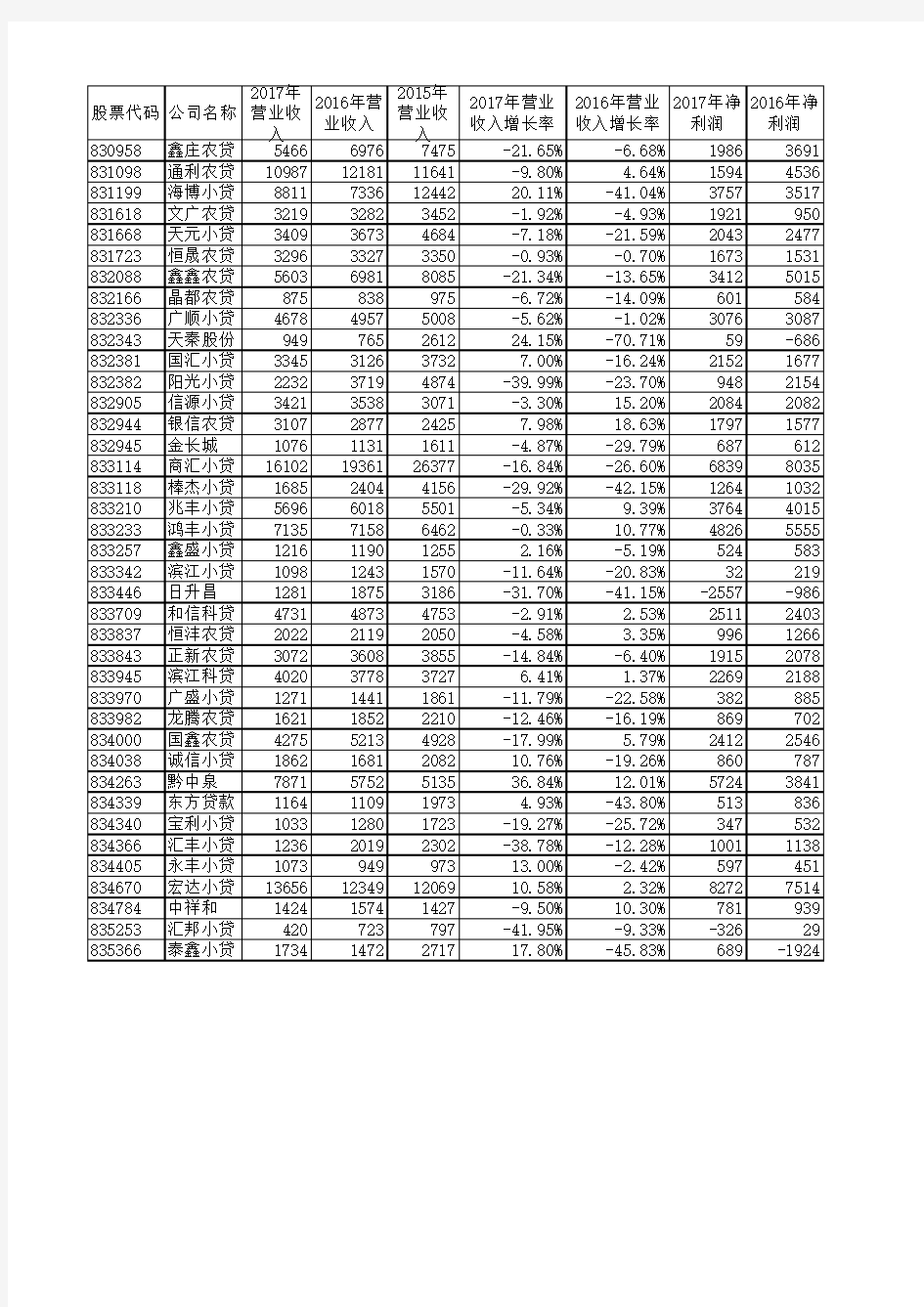 新三板上市小额贷款公司财务情况表汇总