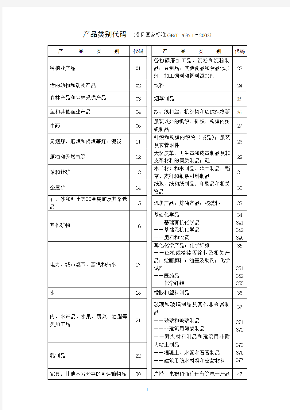 产品类别代码(参见国家标准GBT7635.1-2002)