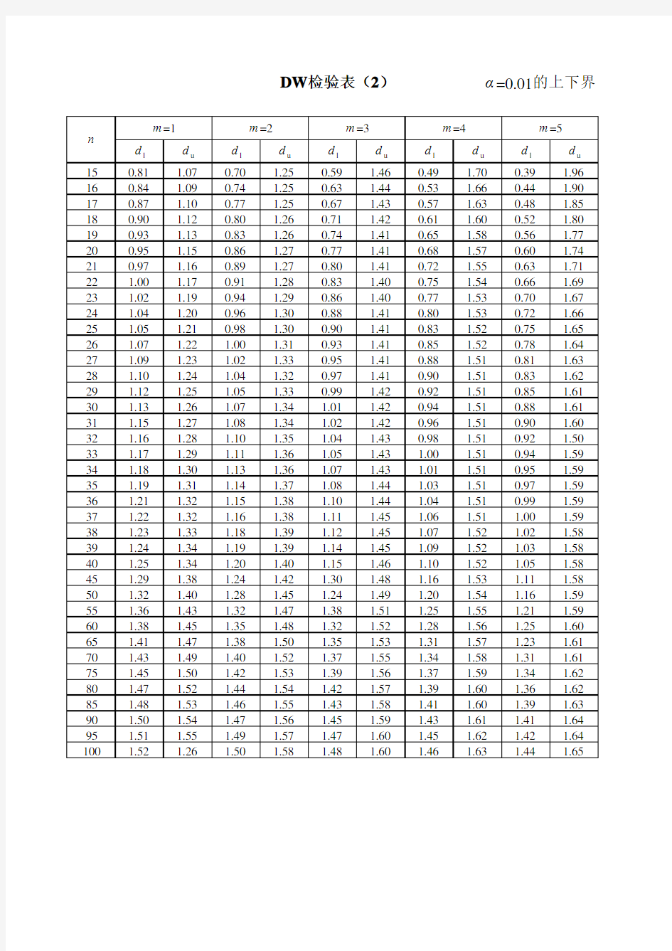 DW检验表α=0.01