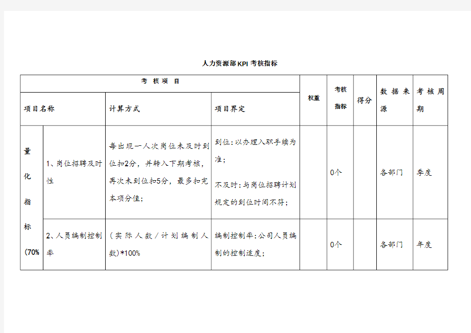 某公司人力资源部KPI考核指标