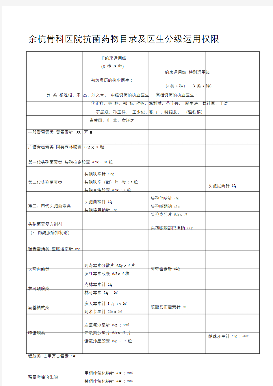 抗菌药物目录及医生分级使用权限.doc