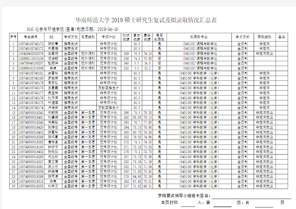 2019华南师范化学与环境学院硕士研究生复试及拟录取情况汇总表