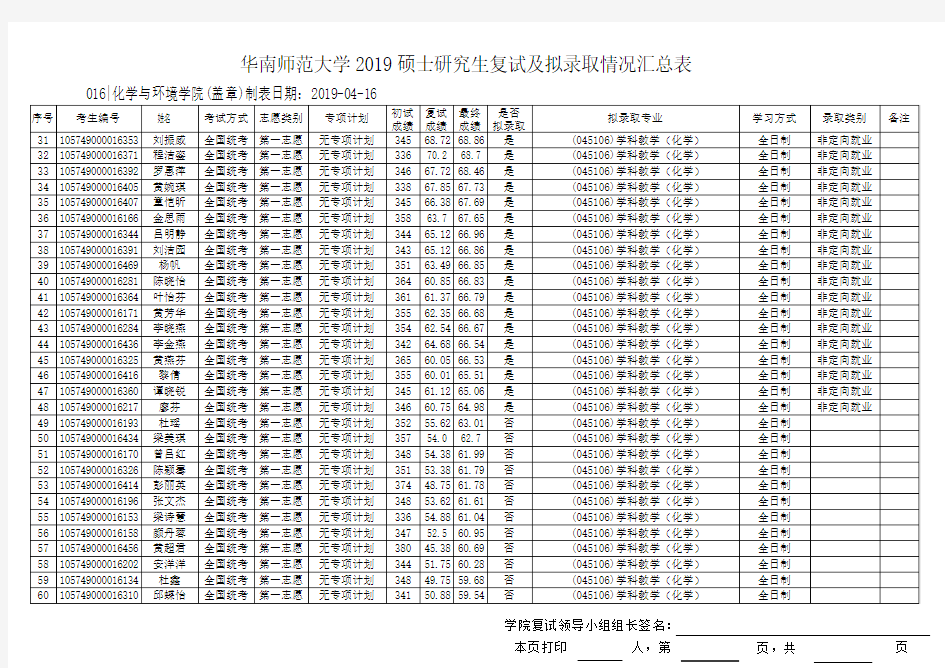 2019华南师范化学与环境学院硕士研究生复试及拟录取情况汇总表